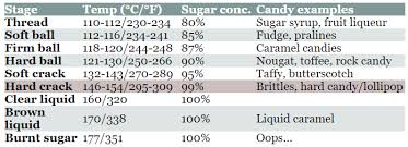 Sugar Chemistry Of Hard Candies Discover Magazine