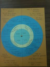 Livestock Reproductive Cycle Wheel Great Review Activity Agriculture Education Lessons Agriculture Education Agriculture Classroom