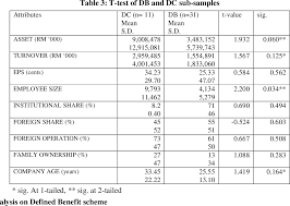 Mednefits is a platform for automated, affordable, and accessible employee medical benefits. The Reporting Of Employee Retirement Benefits In Malaysia Prior To Frs119 Semantic Scholar