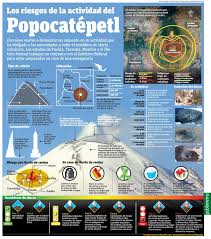 Los Riesgos De La Actividad Del Popocatepetl Http Publimx Mx 16jj9a1 Aula De Espanol Ensenando Espanol Cultura Espanola