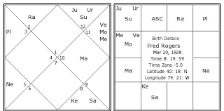 Fred Rogers Birth Chart Fred Rogers Kundli Horoscope By