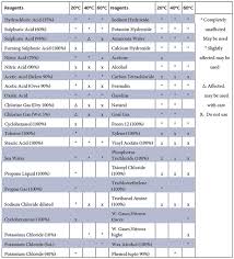 chemical resistance of plaspex upvc pipes