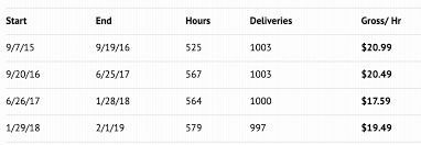 Doordash, since its inception back in 2013, has acquired 4 startups and has raised a funding amount of $2. How Much Does Doordash Pay In 2021 Dasher Pay Revealed