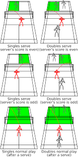 You simply take it in turns, 1 person from one team will serve for one game then it is the. The Legal Bounds Of A Badminton Court During Various Stages Of A Rally For Singles And Doubles Games Badminton Rules Badminton Games Badminton