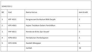 Calon yang telah memiliki diploma pendidikan atau ijazah pendidikan yang diiktiraf oleh kerajaan. Diploma Pendidikan Lepasan Ijazah Tijarah Holdings