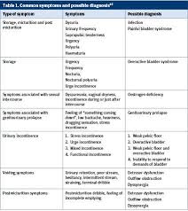 Lower Urinary Tract Symptoms Overactive Bladder Syndrome