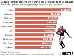 Are people in your country crazy about sports? College Football Players Are Worth A Ton Of Money To The Schools They Play For