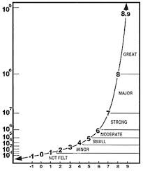 If the application does not load, try our legacy latest earthquakes application. Course Math110 Archive 2010 2011 003 Teams Geneve Homework 13 Logarithmic Scale Ubc Wiki