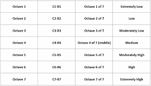 Where does the word 'octave' come from? Octave Registers All About Music Theory Com