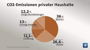 Unter anderem durch die stillegung von braunkohlekraftwerken lagen die emissionen in diesem sektor in deutschland 2018 rund 32 % niedriger als 1990. Treibhausgas Emissionen Wer Wie Viel Co2 Ausstosst Tagesschau De