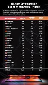 Phl Tops Nft Ownership Out Of 20 Countries Finder Businessworld Online
