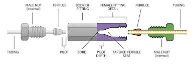Npt has straight, sharp edged threads where bspt has rounded threads. Valco Fittings