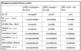 reflexive verbs chart not all verbs are regular in