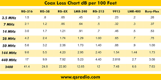 70 Paradigmatic Cable Signal Loss Chart