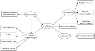 National land finance cooperative society (kuala lumpur; Sustainability Free Full Text Empirical Analysis Of The Driving Factors Of China S Land Finance Mechanism Using Soft Budget Constraint Theory And The Pls Sem Model