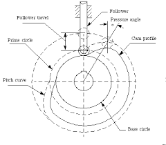 Chapter 6 Cams