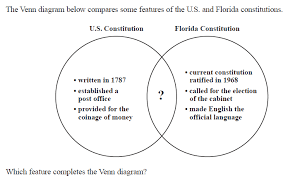 Venn diagrams are a tool commonly used in 3rd grade, 4th grade, and 5th grade classrooms to teach students how to compare and contrast. 2