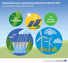 Principiul de utilizare a energiei mareelor în centrale mareomotrice, de altfel singura sursă folosită în prezent din cele enumerate mai sus, constă în amenajarea unor bazine îndiguite care să facă posibilă captarea energiei apei, declanşată de aceste oscilaţii, atât la umplere (la flux), cât şi la golire (la reflux). Romania Locul 7 In Ue La Ponderea Energiei Electrice Din Surse Regenerabile Dar In Regres Pe Ultimii Patru Ani Cursdeguvernare Ro Cursdeguvernare Ro