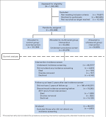 While the level is elevated in a large percent of epithelial ovarian tumors, there are many reasons why the level may not be elevated (false negatives) and many reasons why it could be high without an ovarian cancer present (false positives). Pdf Risk Algorithm Using Serial Biomarker Measurements Doubles The Number Of Screen Detected Cancers Compared With A Single Threshold Rule In The United Kingdom Collaborative Trial Of Ovarian Cancer Screening Semantic Scholar