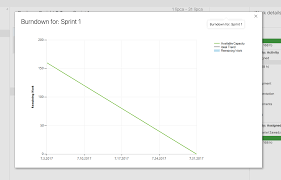 Empty Burndown Chart Stack Overflow