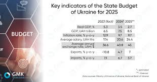 State Budget 2025: only UAH 22 billion is planned to support business