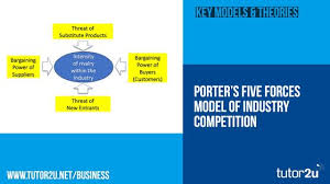Porters Five Forces Model Of Industry Competiton Business