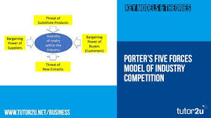 porters five forces model of industry competiton business