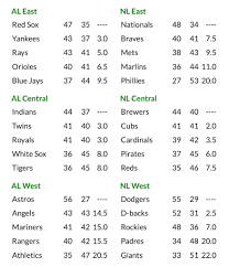 Standings after opening day series. Mlb Standings