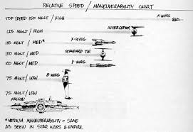 Ilms Spaceship Speed Maneuverability Chart Star Wars