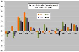 Sector Performance By Calendar Month Cxo Advisory