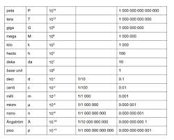 An Introduction To Metric Prefixes Math Charts Prefixes Metric Conversion Chart