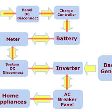 5 Flow Chart Of Solar System Download Scientific Diagram