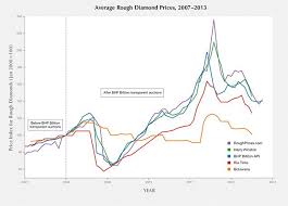 A Prices Of Rough Diamonds Chart Rough Diamond Diamond