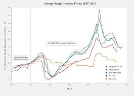 a prices of rough diamonds chart rough diamond diamond