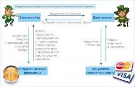Kak Otmenit Platezh V Vtb Onlajn Kak Vernut Oshibochnyj Platezh Cherez Internet Banking