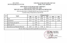Sep 05, 2021 · trường đại học luật hà nội thông báo điểm chuẩn trúng tuyển và xác nhận nhập học theo phương thức dựa trên kết quả học tập bậc thpt và diện xét kết quả chứng chỉ tiếng anh quốc tế. Ä'iá»ƒm Chuáº©n Ä'áº¡i Há»c Luáº­t Ha Ná»™i NÄƒm 2019 Chá»‰ Tá»« 15 25 Ä'iá»ƒm Cao Nháº¥t La 27 25 Ä'iá»ƒm