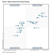 Gartner Named Netapp A Leader In Magic Quadrant For 2019