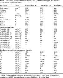 We did not find results for: Short Term Effects Of Wood Ash Application On Soil Properties Growth And Foliar Nutrition Of Picea Mariana And Picea Glauca Seedlings In A Plantation Trial