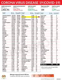 Check spelling or type a new query. Kkmalaysia Di Twitter Lebih 2 4 Juta Dijangkiti Covid19 Di Seluruh Dunia Mengikut Statistik Terbaru Who 32 Kes Di Amerika Syarikat Dan Negara Asal Wabak Itu China Hanya 3 5 Kes Di Asean Singapura