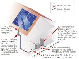 Simple diagram and installation on how to use a wind turbine with a grid tie inverter. Solar Power Diagram Solar Power Quotes Information Solar Quotes