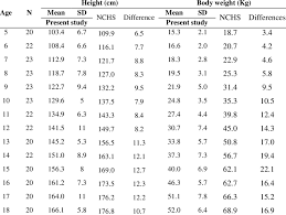 Age Wise Mean Of Body Weight And Height Among School Going