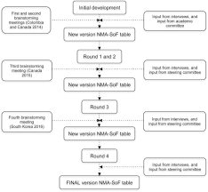 Most students do not have much free time. Development Of The Summary Of Findings Table For Network Meta Analysis Journal Of Clinical Epidemiology