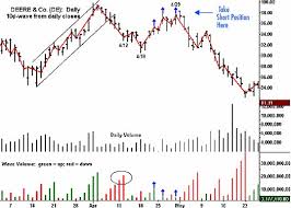 Wyckoff Market Analyzer Wyckoff Stock Market Institute