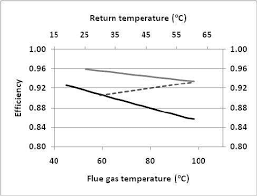 variation of conventional boiler efficiency with flue gas