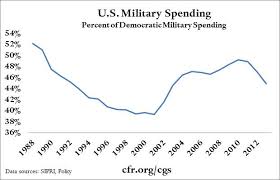 Trends In U S Military Spending Council On Foreign Relations