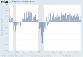 Monthly Changes In Total Nonfarm Payrolls August 2 2019