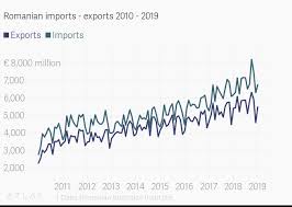 romanian imports exports 2010 2019