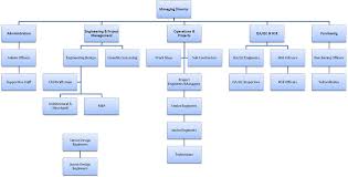 organization breakdown structure sbt l l c