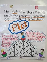 Fabulous Fourth Grade Anchor Charts Love This Plot Chart