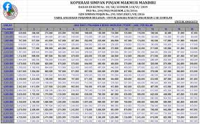 Kami ada pakej pinjaman untuk penjawat awam dari pelbagai koperasi dan bank seperti kowamas, ukhwah, kosimpanan, yayasan rce, koperasi ikhtiar, kogemilang, coshare, kospek, petronesa, bank rakyat, public bank, bank persatuan dan bank islam. Tabel Pinjaman Bank Bca Jaminan Sk Karyawan